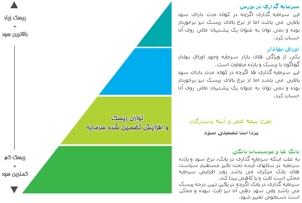 نمودار ریسک بیمه عمر شرکت بیمه پاسارگاد